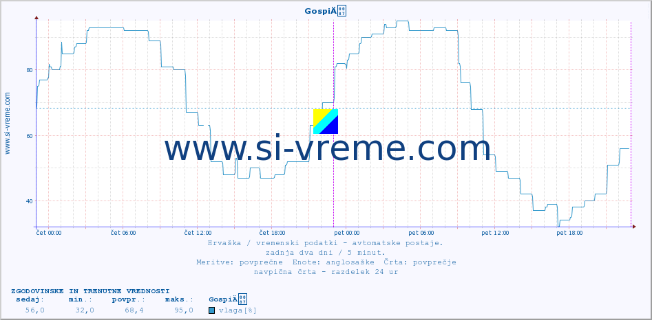 POVPREČJE :: GospiÄ :: temperatura | vlaga | hitrost vetra | tlak :: zadnja dva dni / 5 minut.