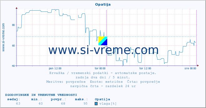 POVPREČJE :: Opatija :: temperatura | vlaga | hitrost vetra | tlak :: zadnja dva dni / 5 minut.