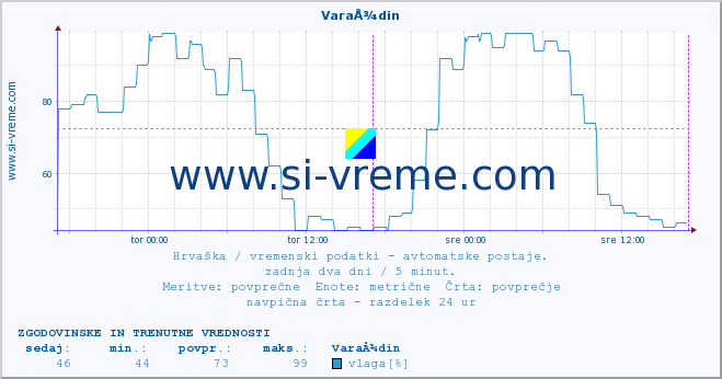 POVPREČJE :: VaraÅ¾din :: temperatura | vlaga | hitrost vetra | tlak :: zadnja dva dni / 5 minut.