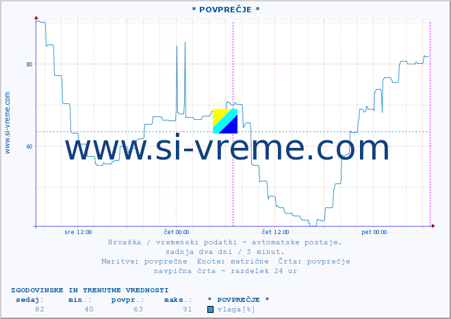 POVPREČJE :: * POVPREČJE * :: temperatura | vlaga | hitrost vetra | tlak :: zadnja dva dni / 5 minut.