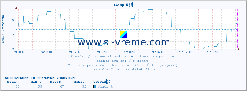 POVPREČJE :: GospiÄ :: temperatura | vlaga | hitrost vetra | tlak :: zadnja dva dni / 5 minut.