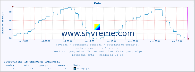 POVPREČJE :: Knin :: temperatura | vlaga | hitrost vetra | tlak :: zadnja dva dni / 5 minut.