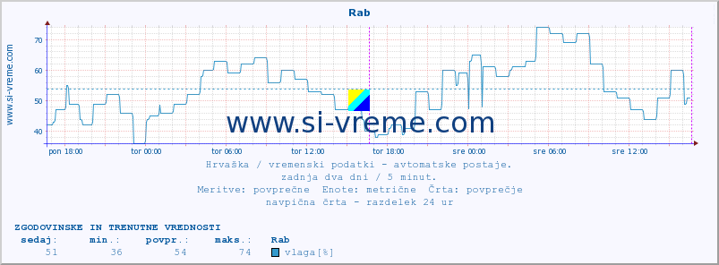 POVPREČJE :: Rab :: temperatura | vlaga | hitrost vetra | tlak :: zadnja dva dni / 5 minut.