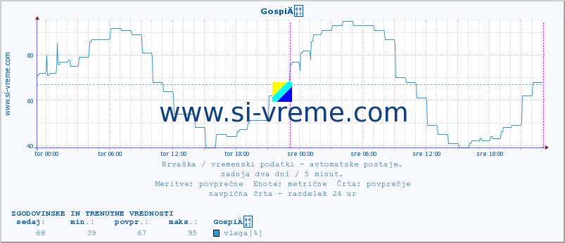 POVPREČJE :: GospiÄ :: temperatura | vlaga | hitrost vetra | tlak :: zadnja dva dni / 5 minut.