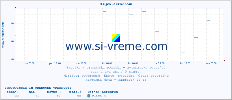 POVPREČJE :: Osijek-aerodrom :: temperatura | vlaga | hitrost vetra | tlak :: zadnja dva dni / 5 minut.