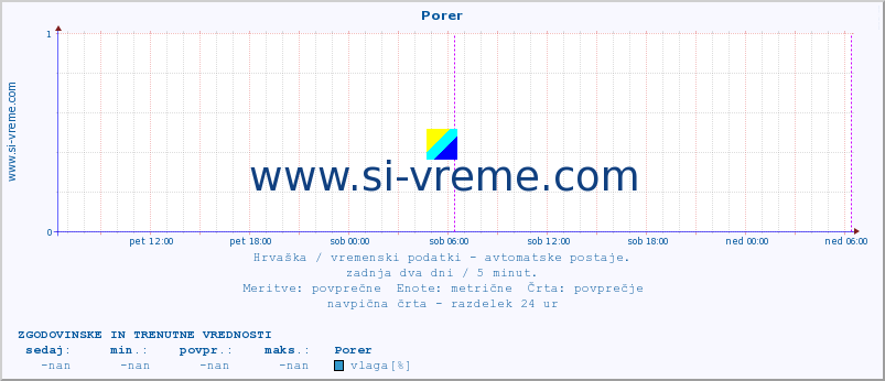 POVPREČJE :: Porer :: temperatura | vlaga | hitrost vetra | tlak :: zadnja dva dni / 5 minut.