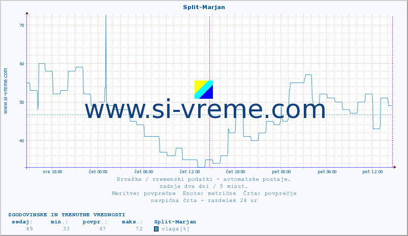 POVPREČJE :: Split-Marjan :: temperatura | vlaga | hitrost vetra | tlak :: zadnja dva dni / 5 minut.