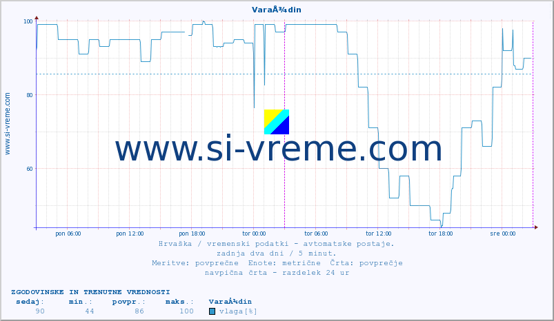 POVPREČJE :: VaraÅ¾din :: temperatura | vlaga | hitrost vetra | tlak :: zadnja dva dni / 5 minut.