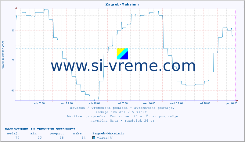 POVPREČJE :: Zagreb-Maksimir :: temperatura | vlaga | hitrost vetra | tlak :: zadnja dva dni / 5 minut.