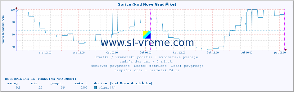 POVPREČJE :: Gorice (kod Nove GradiÅ¡ke) :: temperatura | vlaga | hitrost vetra | tlak :: zadnja dva dni / 5 minut.