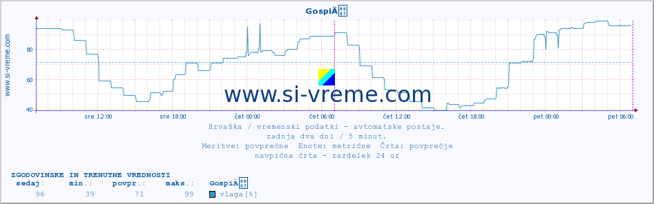 POVPREČJE :: GospiÄ :: temperatura | vlaga | hitrost vetra | tlak :: zadnja dva dni / 5 minut.