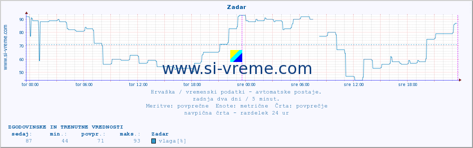 POVPREČJE :: Zadar :: temperatura | vlaga | hitrost vetra | tlak :: zadnja dva dni / 5 minut.