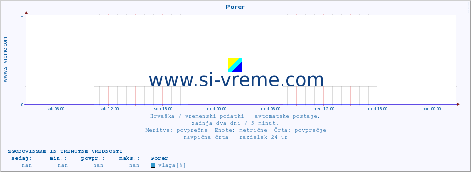 POVPREČJE :: Porer :: temperatura | vlaga | hitrost vetra | tlak :: zadnja dva dni / 5 minut.