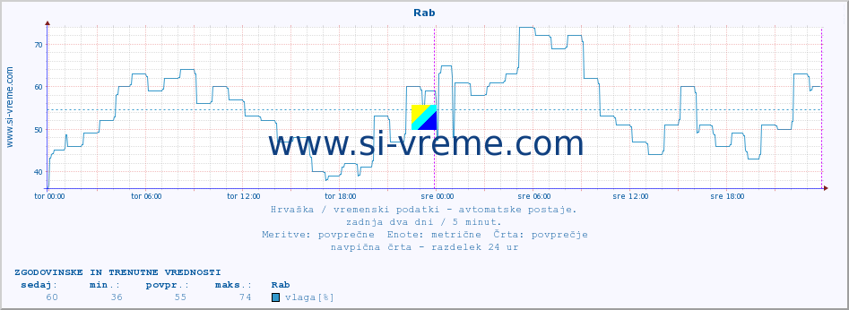 POVPREČJE :: Rab :: temperatura | vlaga | hitrost vetra | tlak :: zadnja dva dni / 5 minut.