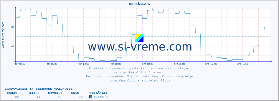 POVPREČJE :: VaraÅ¾din :: temperatura | vlaga | hitrost vetra | tlak :: zadnja dva dni / 5 minut.