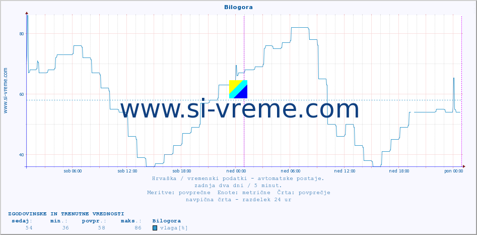 POVPREČJE :: Bilogora :: temperatura | vlaga | hitrost vetra | tlak :: zadnja dva dni / 5 minut.