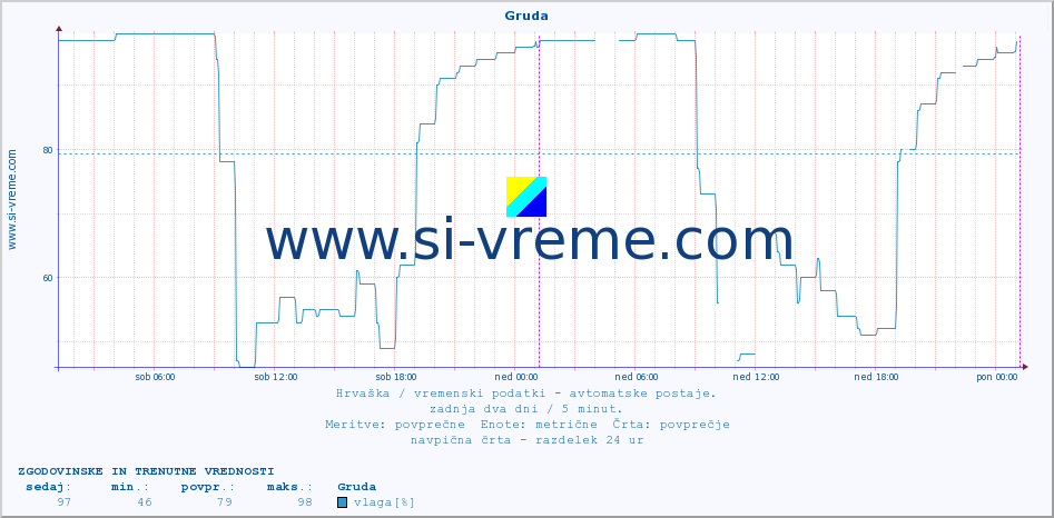 POVPREČJE :: Gruda :: temperatura | vlaga | hitrost vetra | tlak :: zadnja dva dni / 5 minut.