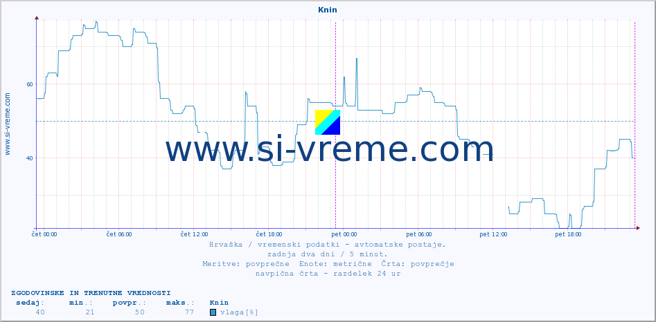 POVPREČJE :: Knin :: temperatura | vlaga | hitrost vetra | tlak :: zadnja dva dni / 5 minut.