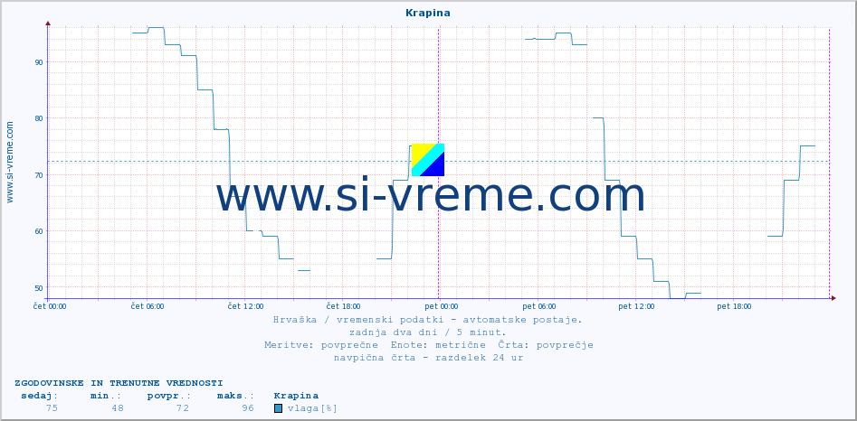 POVPREČJE :: Krapina :: temperatura | vlaga | hitrost vetra | tlak :: zadnja dva dni / 5 minut.