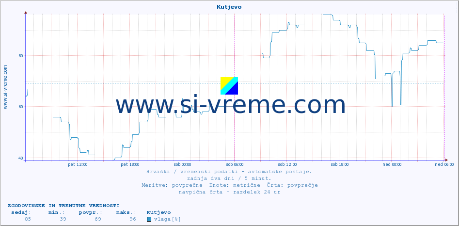 POVPREČJE :: Kutjevo :: temperatura | vlaga | hitrost vetra | tlak :: zadnja dva dni / 5 minut.