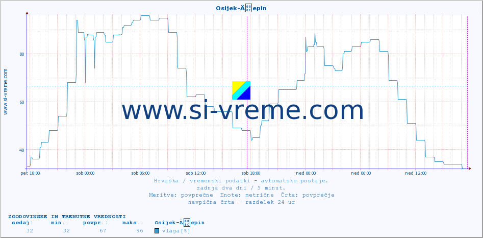 POVPREČJE :: Osijek-Äepin :: temperatura | vlaga | hitrost vetra | tlak :: zadnja dva dni / 5 minut.
