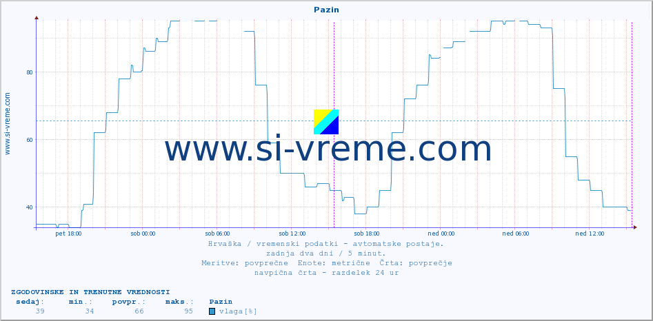 POVPREČJE :: Pazin :: temperatura | vlaga | hitrost vetra | tlak :: zadnja dva dni / 5 minut.