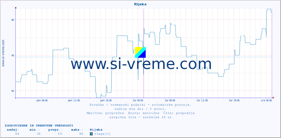 POVPREČJE :: Rijeka :: temperatura | vlaga | hitrost vetra | tlak :: zadnja dva dni / 5 minut.