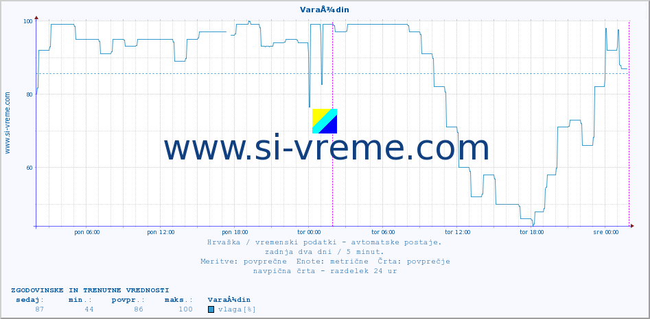 POVPREČJE :: VaraÅ¾din :: temperatura | vlaga | hitrost vetra | tlak :: zadnja dva dni / 5 minut.