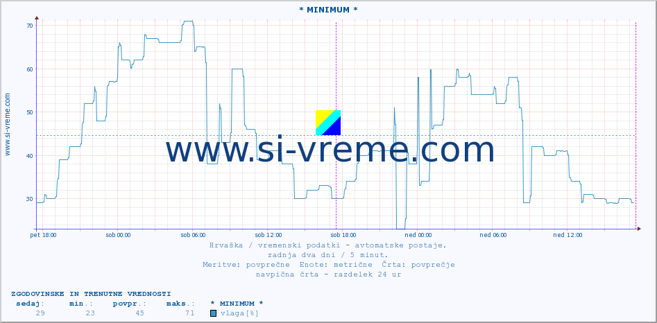 POVPREČJE :: * MINIMUM * :: temperatura | vlaga | hitrost vetra | tlak :: zadnja dva dni / 5 minut.