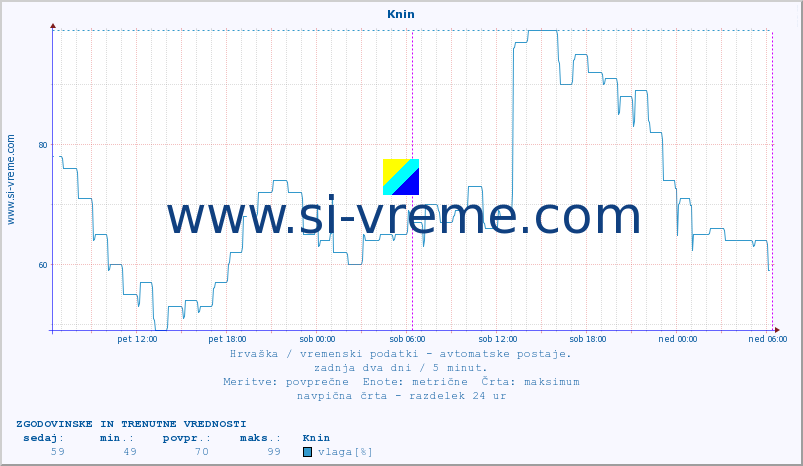 POVPREČJE :: Knin :: temperatura | vlaga | hitrost vetra | tlak :: zadnja dva dni / 5 minut.