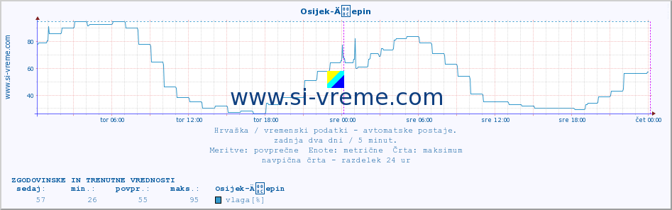 POVPREČJE :: Osijek-Äepin :: temperatura | vlaga | hitrost vetra | tlak :: zadnja dva dni / 5 minut.