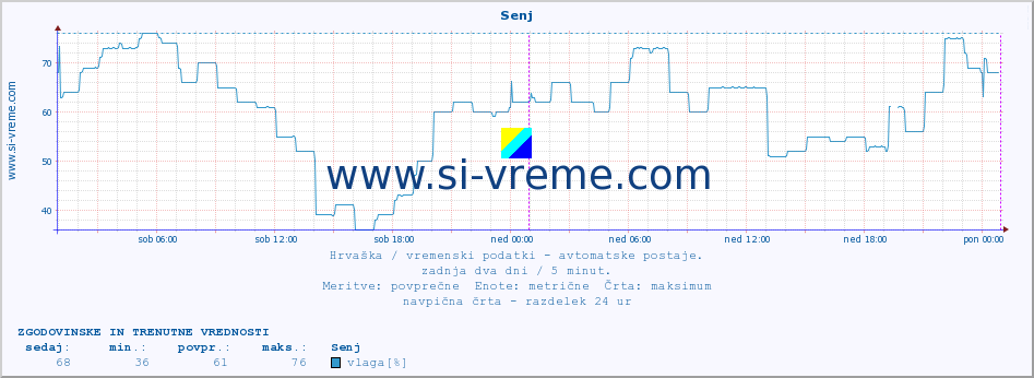 POVPREČJE :: Senj :: temperatura | vlaga | hitrost vetra | tlak :: zadnja dva dni / 5 minut.