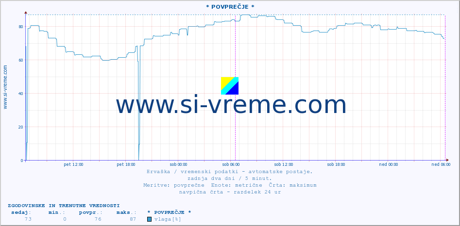 POVPREČJE :: * POVPREČJE * :: temperatura | vlaga | hitrost vetra | tlak :: zadnja dva dni / 5 minut.