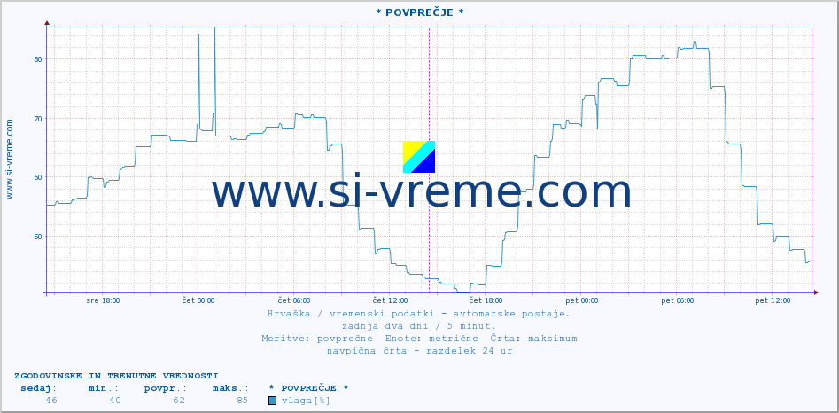 POVPREČJE :: * POVPREČJE * :: temperatura | vlaga | hitrost vetra | tlak :: zadnja dva dni / 5 minut.