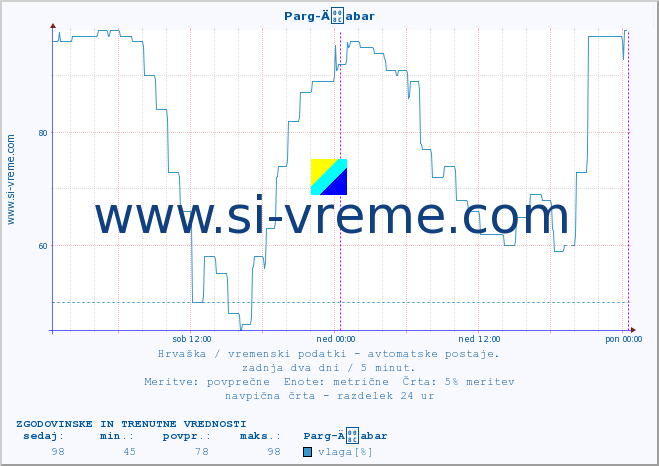 POVPREČJE :: Parg-Äabar :: temperatura | vlaga | hitrost vetra | tlak :: zadnja dva dni / 5 minut.