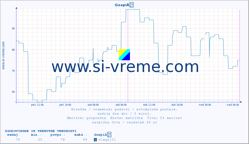 POVPREČJE :: GospiÄ :: temperatura | vlaga | hitrost vetra | tlak :: zadnja dva dni / 5 minut.