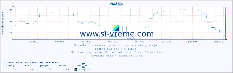 POVPREČJE :: PloÄe :: temperatura | vlaga | hitrost vetra | tlak :: zadnja dva dni / 5 minut.