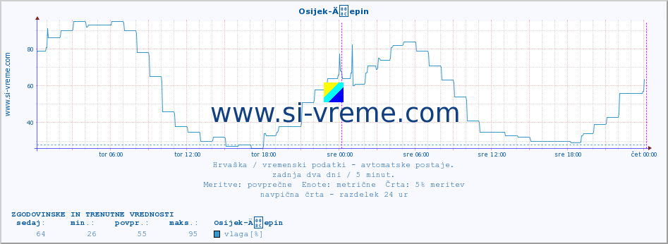 POVPREČJE :: Osijek-Äepin :: temperatura | vlaga | hitrost vetra | tlak :: zadnja dva dni / 5 minut.