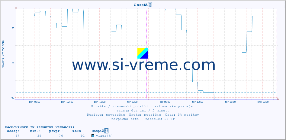 POVPREČJE :: GospiÄ :: temperatura | vlaga | hitrost vetra | tlak :: zadnja dva dni / 5 minut.