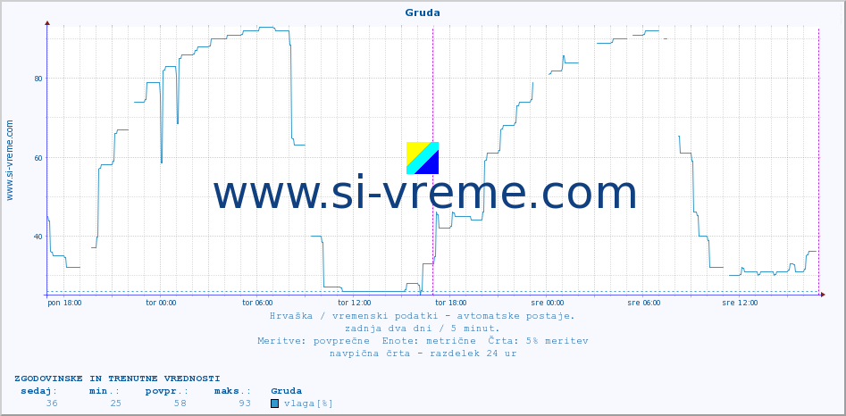 POVPREČJE :: Gruda :: temperatura | vlaga | hitrost vetra | tlak :: zadnja dva dni / 5 minut.