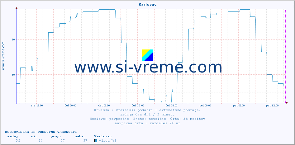 POVPREČJE :: Karlovac :: temperatura | vlaga | hitrost vetra | tlak :: zadnja dva dni / 5 minut.