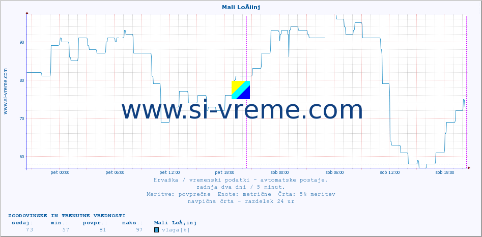 POVPREČJE :: Mali LoÅ¡inj :: temperatura | vlaga | hitrost vetra | tlak :: zadnja dva dni / 5 minut.