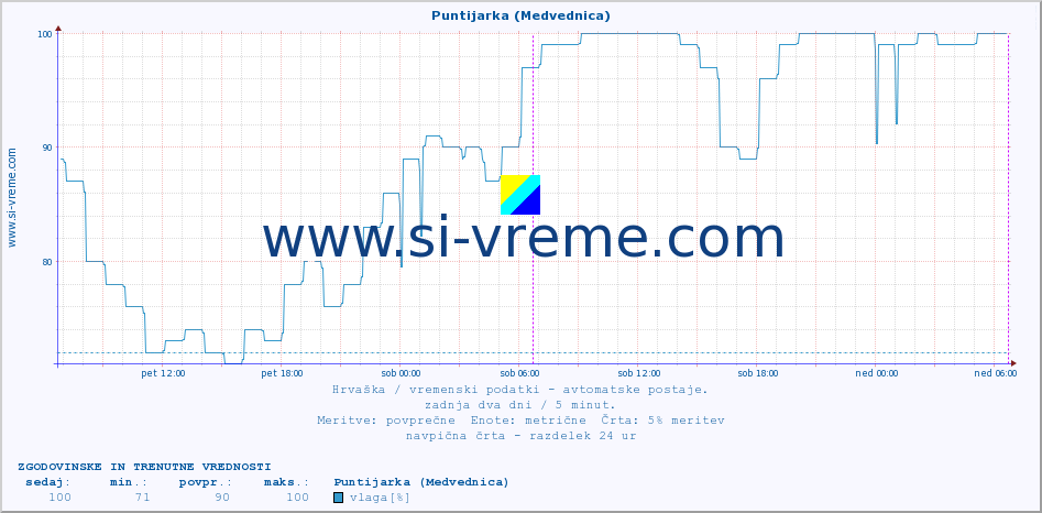 POVPREČJE :: Puntijarka (Medvednica) :: temperatura | vlaga | hitrost vetra | tlak :: zadnja dva dni / 5 minut.