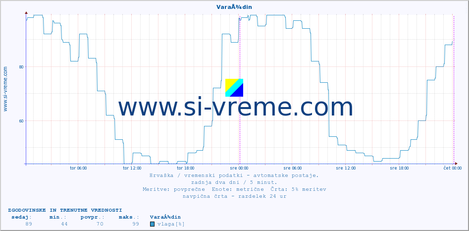 POVPREČJE :: VaraÅ¾din :: temperatura | vlaga | hitrost vetra | tlak :: zadnja dva dni / 5 minut.