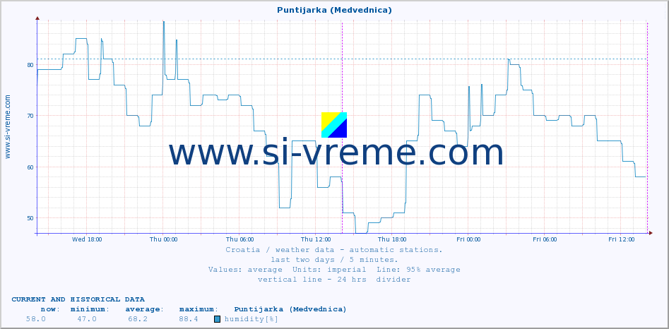  :: Puntijarka (Medvednica) :: temperature | humidity | wind speed | air pressure :: last two days / 5 minutes.