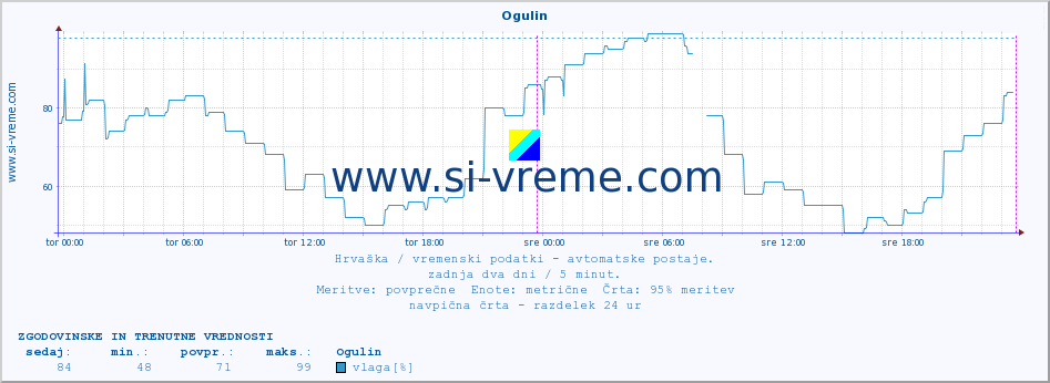 POVPREČJE :: Ogulin :: temperatura | vlaga | hitrost vetra | tlak :: zadnja dva dni / 5 minut.