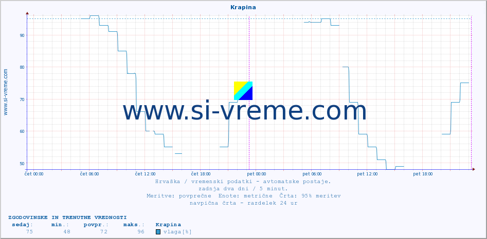 POVPREČJE :: Krapina :: temperatura | vlaga | hitrost vetra | tlak :: zadnja dva dni / 5 minut.