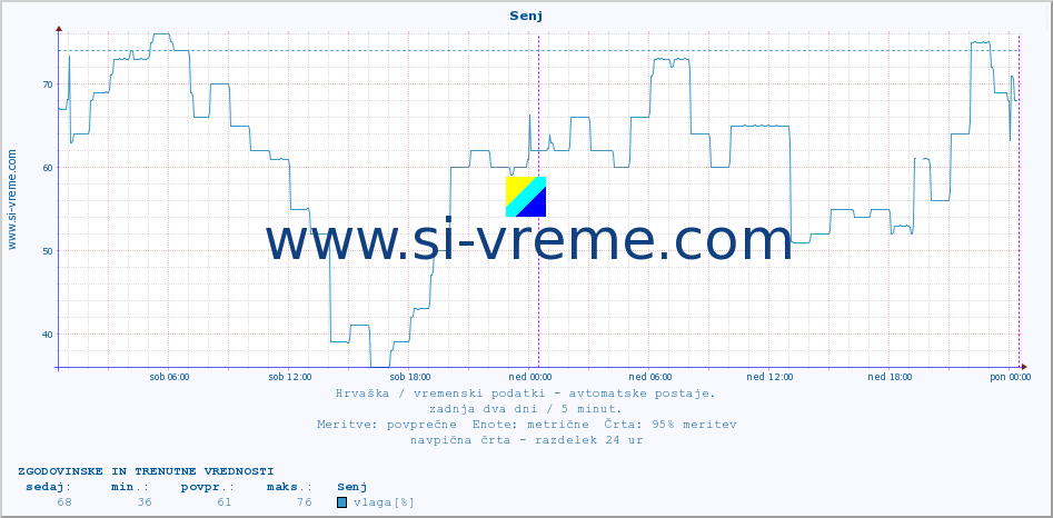 POVPREČJE :: Senj :: temperatura | vlaga | hitrost vetra | tlak :: zadnja dva dni / 5 minut.