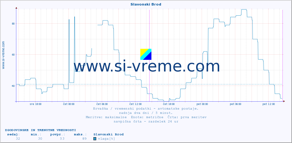 POVPREČJE :: Slavonski Brod :: temperatura | vlaga | hitrost vetra | tlak :: zadnja dva dni / 5 minut.