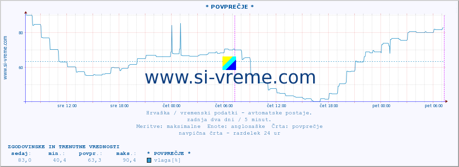 POVPREČJE :: Rijeka :: temperatura | vlaga | hitrost vetra | tlak :: zadnja dva dni / 5 minut.